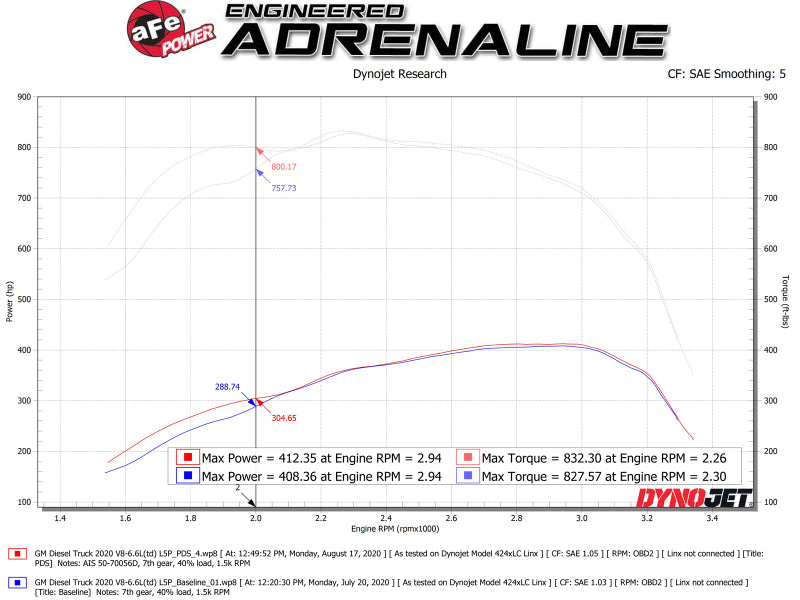 aFe Momentum GT PRO DRY S Intake System 2020 GM Diesel Trucks 2500/3500 V8-6.6L (L5P) 50-70056D