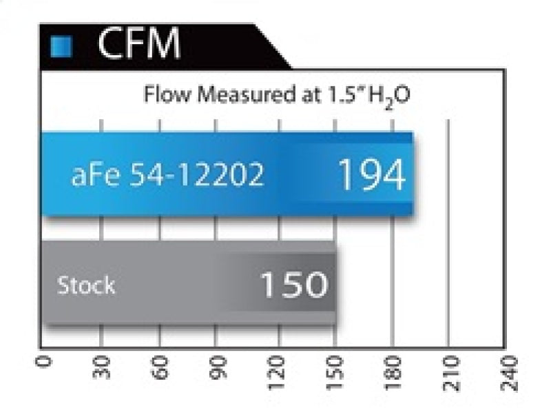 aFe MagnumFORCE Intake Stage-2 Pro 5R 12-15 BMW 335i (F30) L6 3.0L (t) N55 54-12202