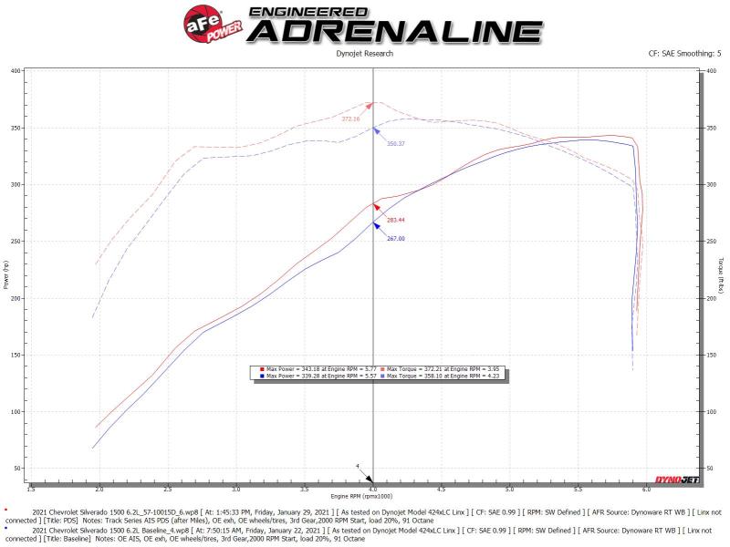 aFe 19-21 GM Trucks 5.3L/6.2L Track Series Carbon Fiber Cold Air Intake System W/ Pro Dry S Filters 57-10015D