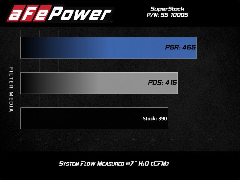 aFe MagnumFORCE Intake Super Stock Pro 5R Media 18-20 Ford Mustang GT V8-5.0L