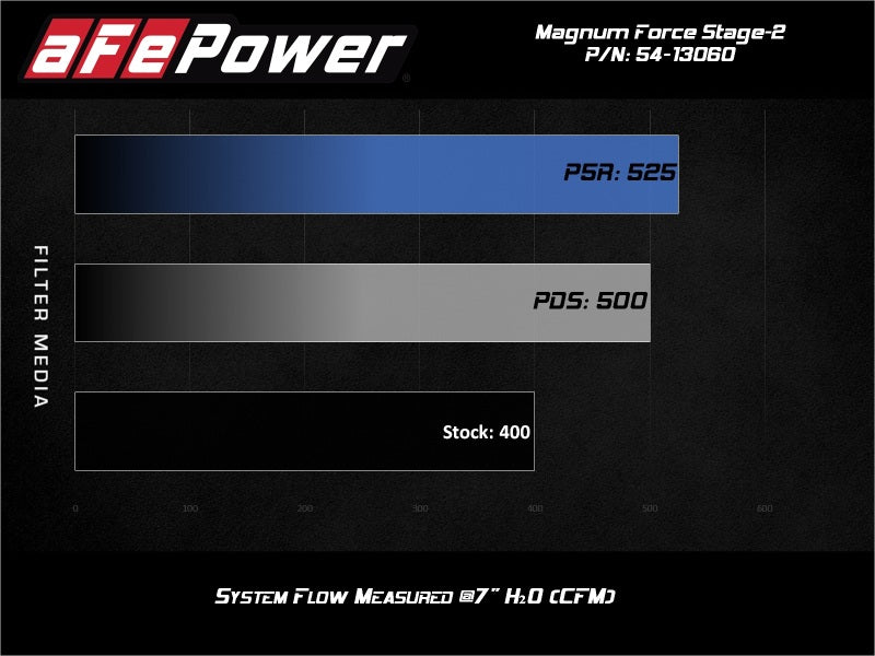 aFe MagnumFORCE Intake Stage-2 Pro 5R 14-19 GM Silverado/Sierra 1500 V8-5.3/6.2L 54-13060R