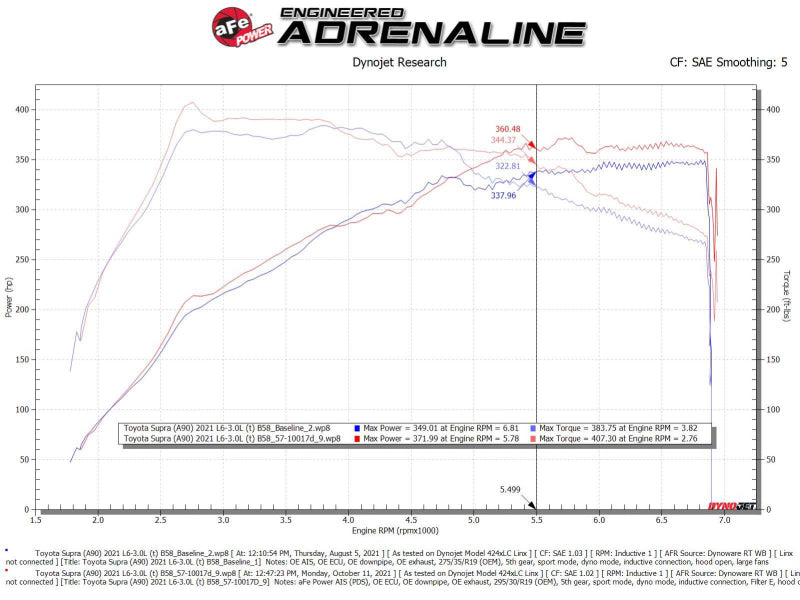 aFe Takeda Intakes Stage-2 AIS w/ Pro DRY S Media 20-22 Toyota GR Supra (A90) L6-3.0L (t) B58 56-10015D