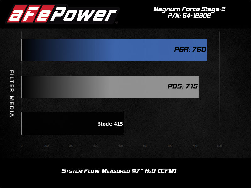 aFe Magnum FORCE Stage-2 Pro 5R Cold Air Intake System 17-19 GM Silverado/Sierra 2500HD/3500HD 54-12902R