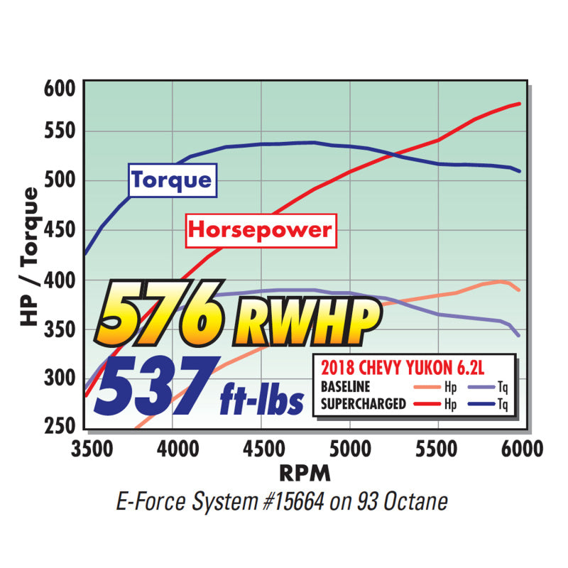 Edelbrock E-Force Supercharger R2650 17-18 Chevy/GMC Gen V Truck & SUV 6.2L 15664