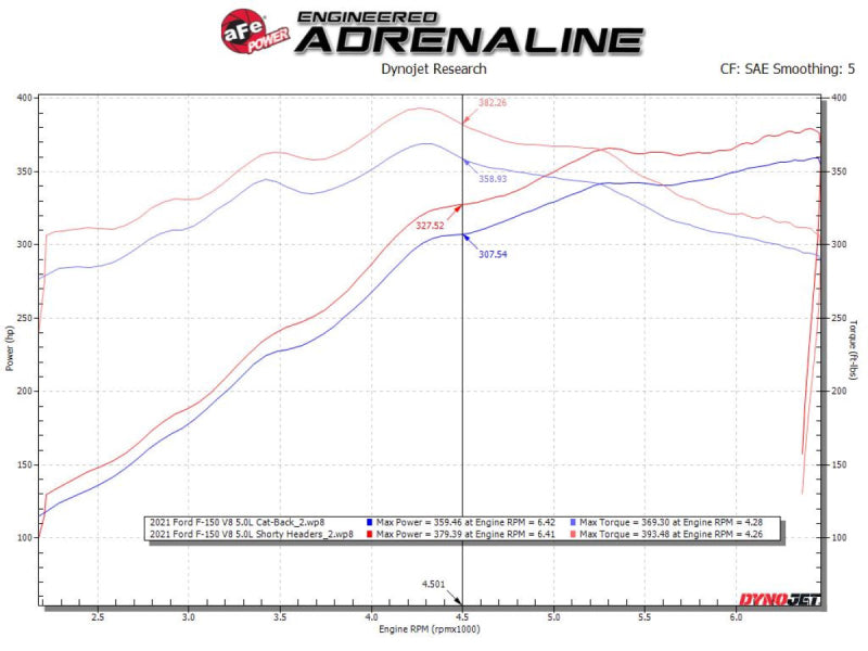 aFe Ford F-150 15-22 V8-5.0L Cabezales de acero inoxidable 304 de acero trenzado